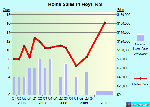 Hoyt,KS real estate house value index trend