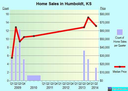Humboldt,KS real estate house value index trend