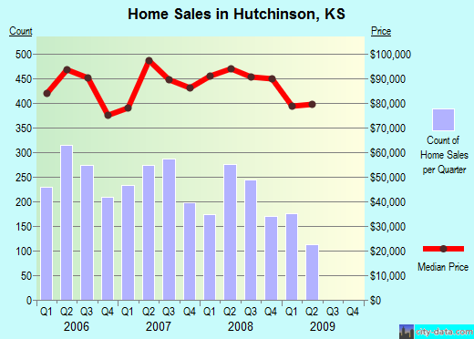 Hutchinson,KS real estate house value index trend