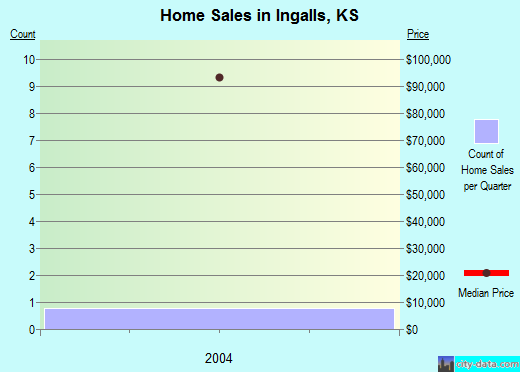 Ingalls,KS real estate house value index trend