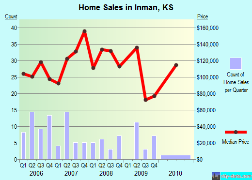 Inman,KS real estate house value index trend