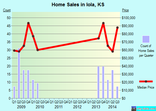 Iola,KS real estate house value index trend