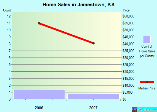 Jamestown,KS real estate house value index trend
