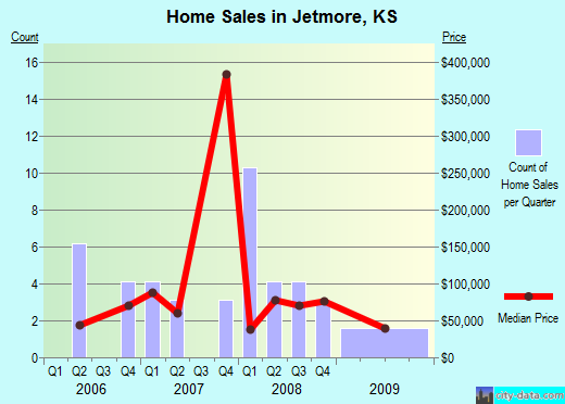 Jetmore,KS real estate house value index trend