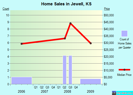 Jewell,KS real estate house value index trend
