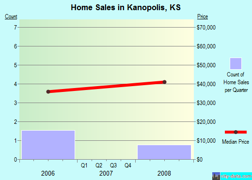 Kanopolis,KS real estate house value index trend