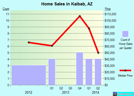 Kaibab,AZ real estate house value index trend