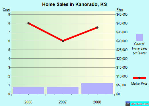 Kanorado,KS real estate house value index trend