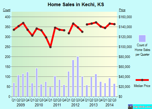 Kechi,KS real estate house value index trend