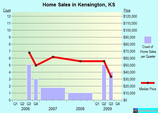 Kensington,KS index of house prices