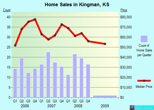 Kingman,KS real estate house value index trend
