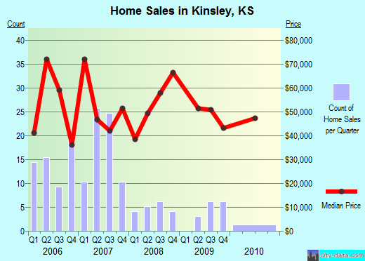 Kinsley,KS real estate house value index trend