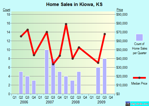 Kiowa,KS real estate house value index trend