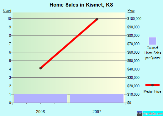 Kismet,KS real estate house value index trend