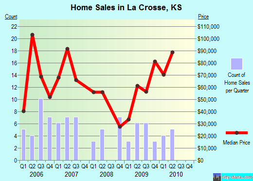 La Crosse,KS real estate house value index trend
