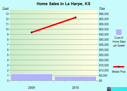 La Harpe,KS real estate house value index trend