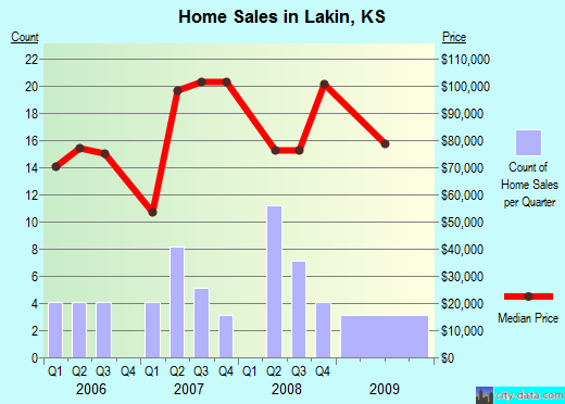 Lakin,KS index of house prices