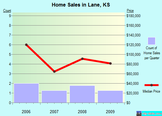 Lane,KS real estate house value index trend
