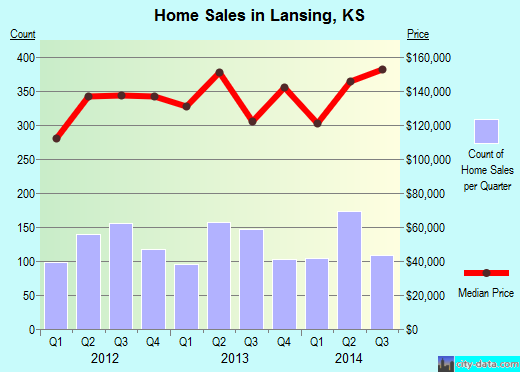 Lansing,KS real estate house value index trend