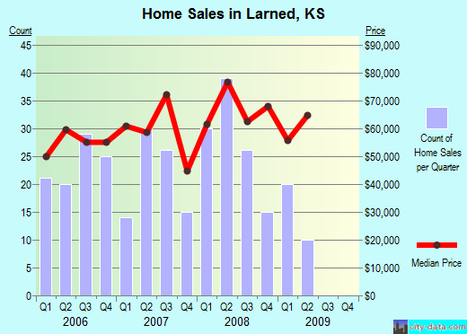 Larned,KS real estate house value index trend