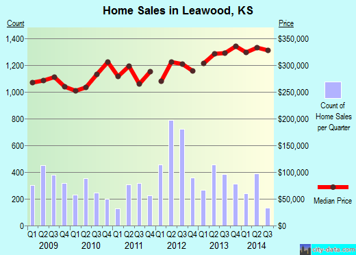 Leawood, KS index of house prices