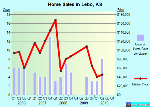 Lebo,KS real estate house value index trend
