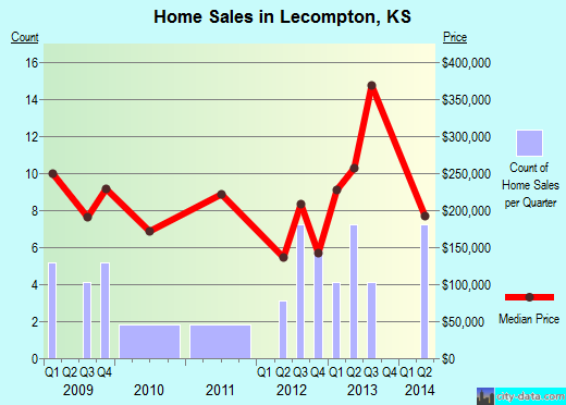 Lecompton,KS real estate house value index trend
