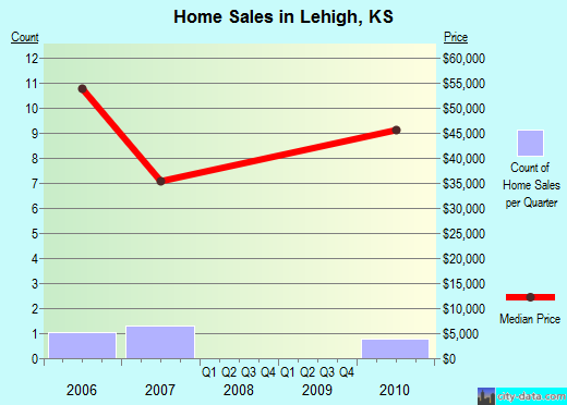 Lehigh,KS real estate house value index trend