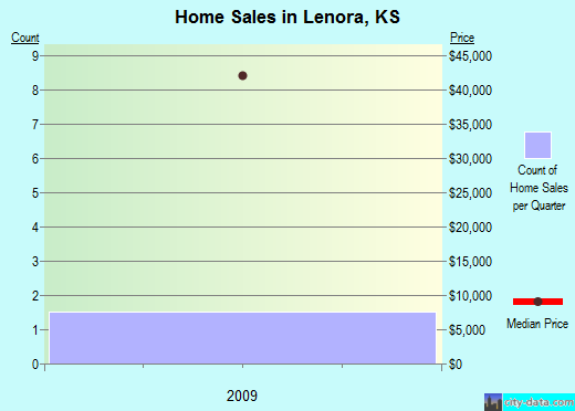 Lenora,KS real estate house value index trend