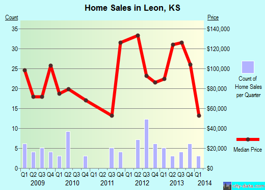 Leon,KS real estate house value index trend