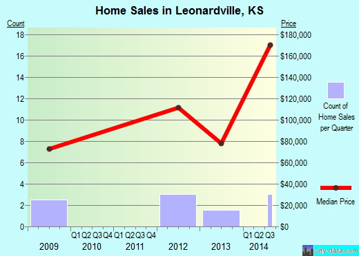 Leonardville,KS real estate house value index trend