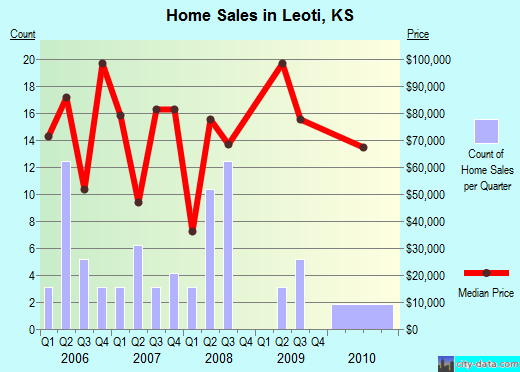 Leoti,KS real estate house value index trend