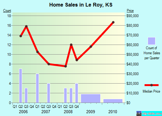 Le Roy,KS real estate house value index trend
