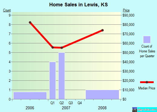 Lewis,KS real estate house value index trend
