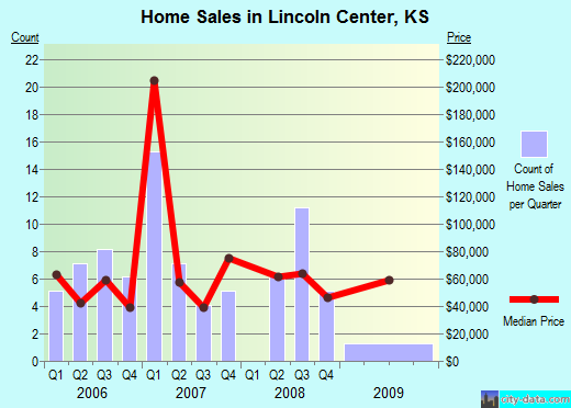 Lincoln Center,KS real estate house value index trend