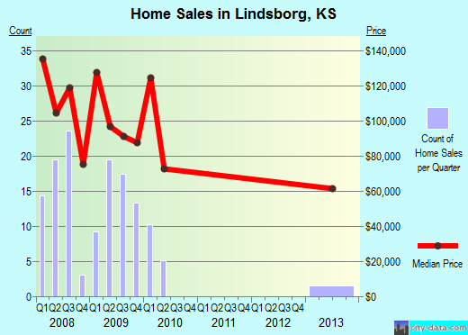 Lindsborg,KS real estate house value index trend