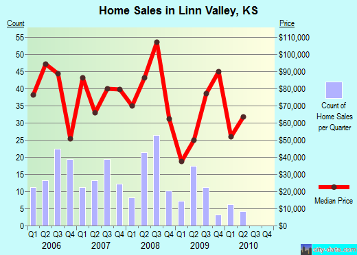 Linn Valley,KS real estate house value index trend