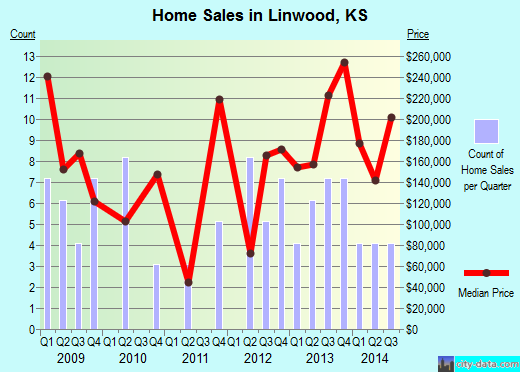 Linwood,KS real estate house value index trend