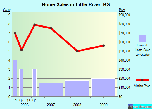 Little River,KS real estate house value index trend