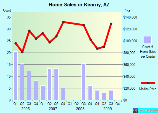 Kearny,AZ real estate house value index trend
