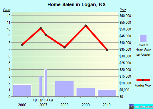 Logan,KS real estate house value index trend