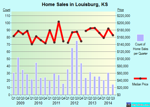 Louisburg,KS real estate house value index trend