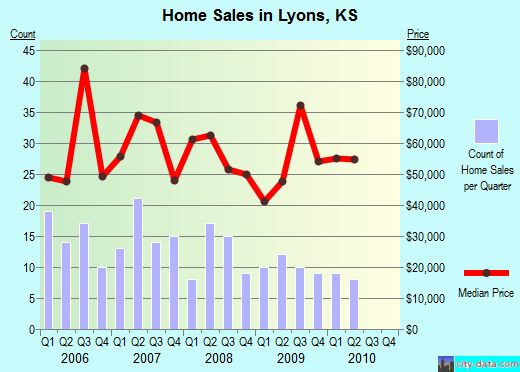 Lyons,KS real estate house value index trend