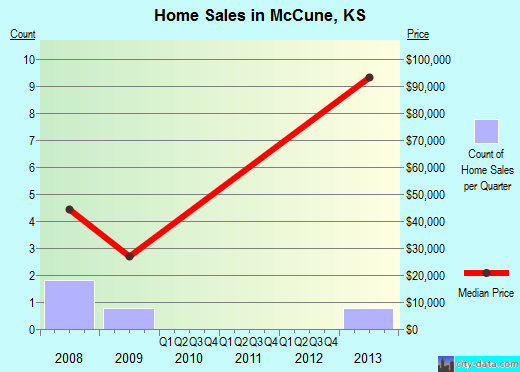 McCune,KS real estate house value index trend