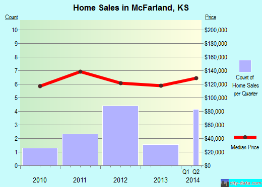 McFarland,KS real estate house value index trend