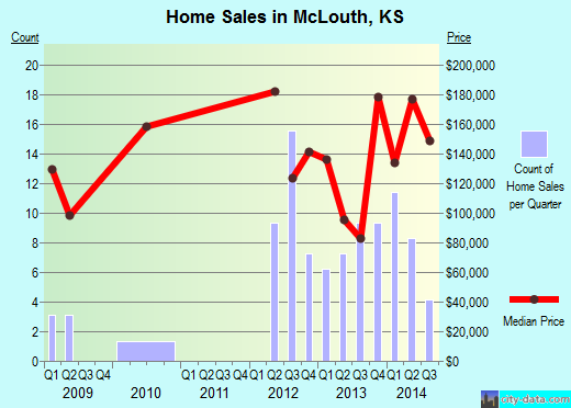 McLouth,KS real estate house value index trend