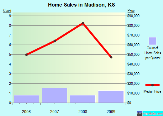 Madison,KS real estate house value index trend
