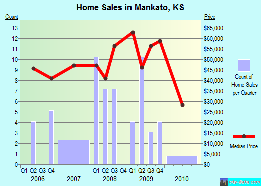 Mankato,KS real estate house value index trend