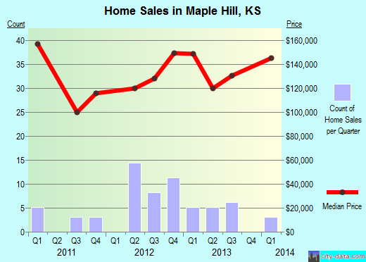 Maple Hill,KS real estate house value index trend