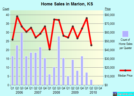 Marion,KS real estate house value index trend